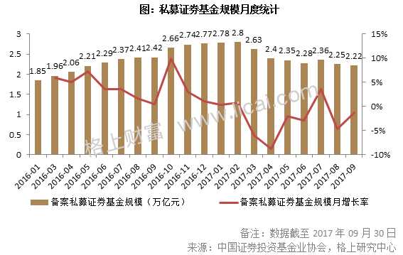 阳光私募基金三季报:3家机构新晋百亿级