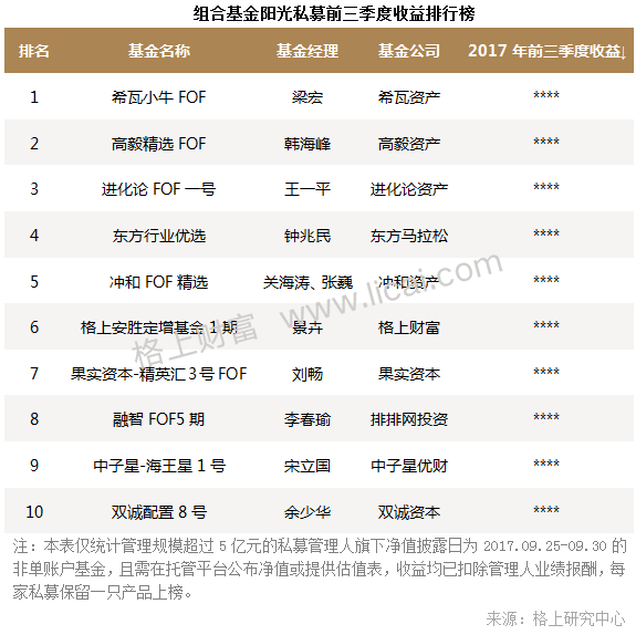 阳光私募基金三季报:3家机构新晋百亿级