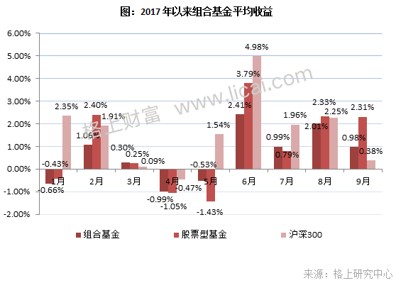 阳光私募基金三季报:3家机构新晋百亿级