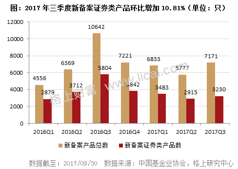 阳光私募基金三季报:3家机构新晋百亿级