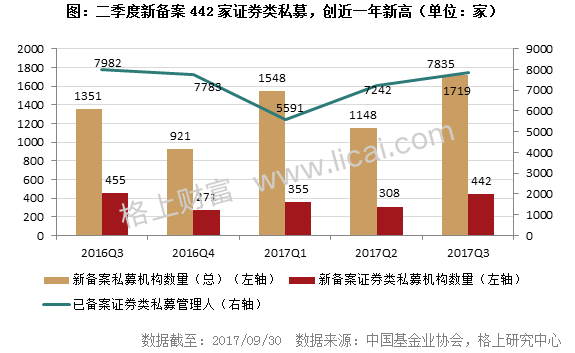 阳光私募基金三季报:3家机构新晋百亿级