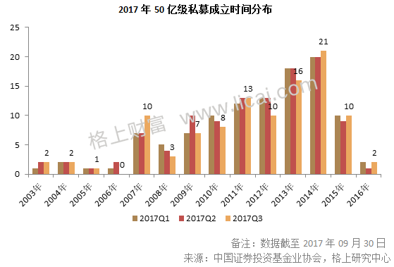 阳光私募基金三季报:3家机构新晋百亿级