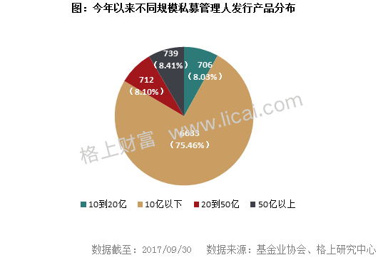 阳光私募基金三季报:3家机构新晋百亿级