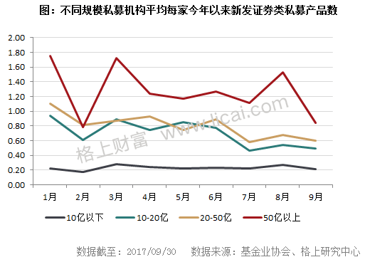 阳光私募基金三季报:3家机构新晋百亿级