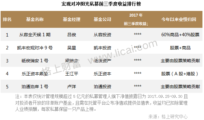 阳光私募基金三季报:3家机构新晋百亿级