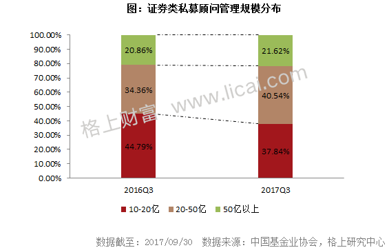 阳光私募基金三季报:3家机构新晋百亿级