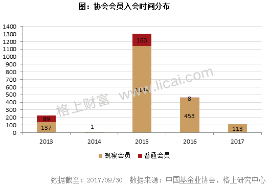 阳光私募基金三季报:3家机构新晋百亿级