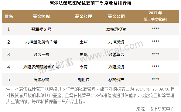 阳光私募基金三季报:3家机构新晋百亿级