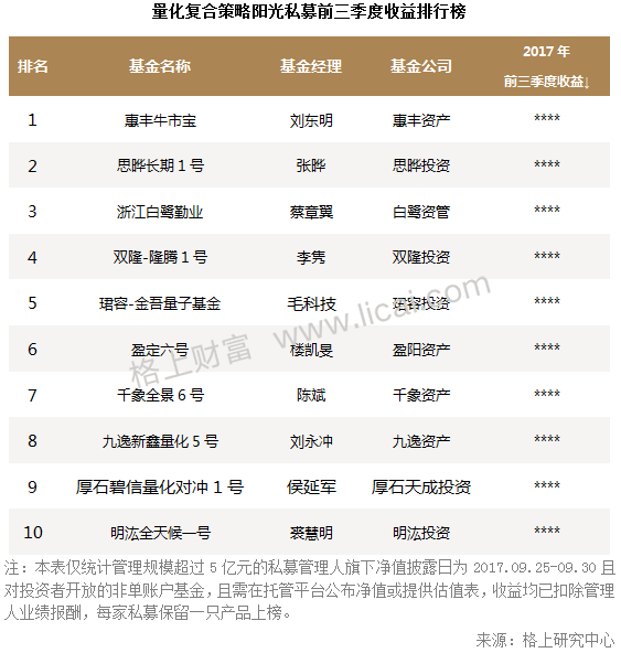 阳光私募基金三季报:3家机构新晋百亿级