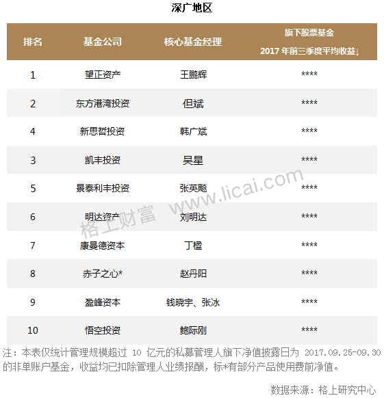 阳光私募基金三季报:3家机构新晋百亿级