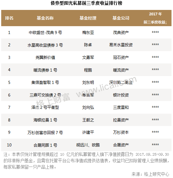 阳光私募基金三季报:3家机构新晋百亿级