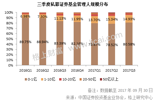 阳光私募基金三季报:3家机构新晋百亿级