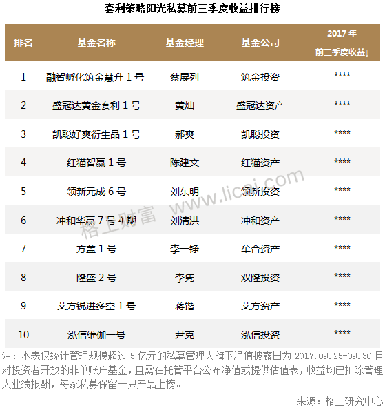 阳光私募基金三季报:3家机构新晋百亿级