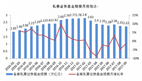 证券私募总体规模微降 泓信投资等私募却连发新产品