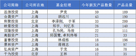 证券私募总体规模微降 泓信投资等私募却连发新产品