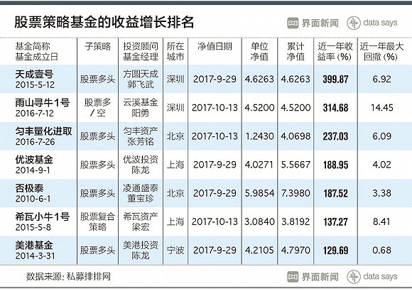 一年时间收益率翻倍 这些私募产品是怎么做到的？