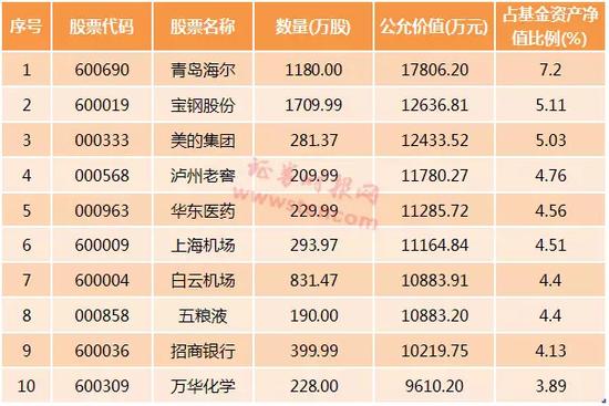 首批基金重仓股出炉:109只基金持贵州茅台830万股