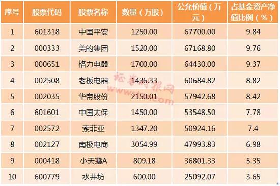 首批基金重仓股出炉:109只基金持贵州茅台830万股