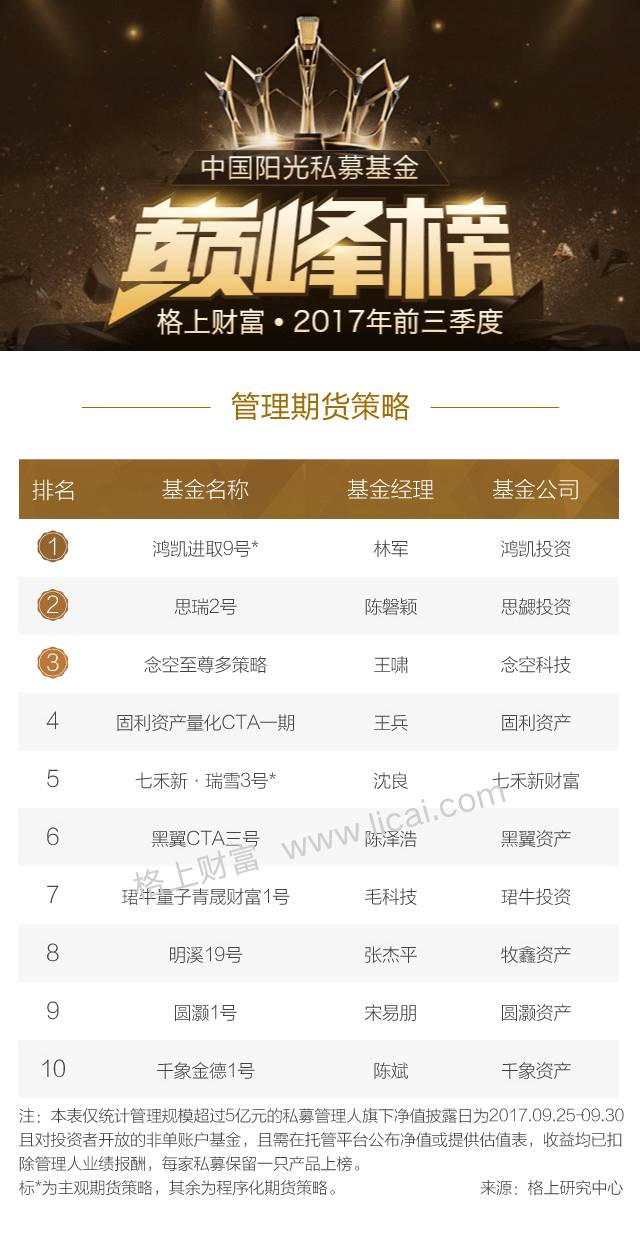 2017年前三季度中国阳光私募基金巅峰榜(榜单)