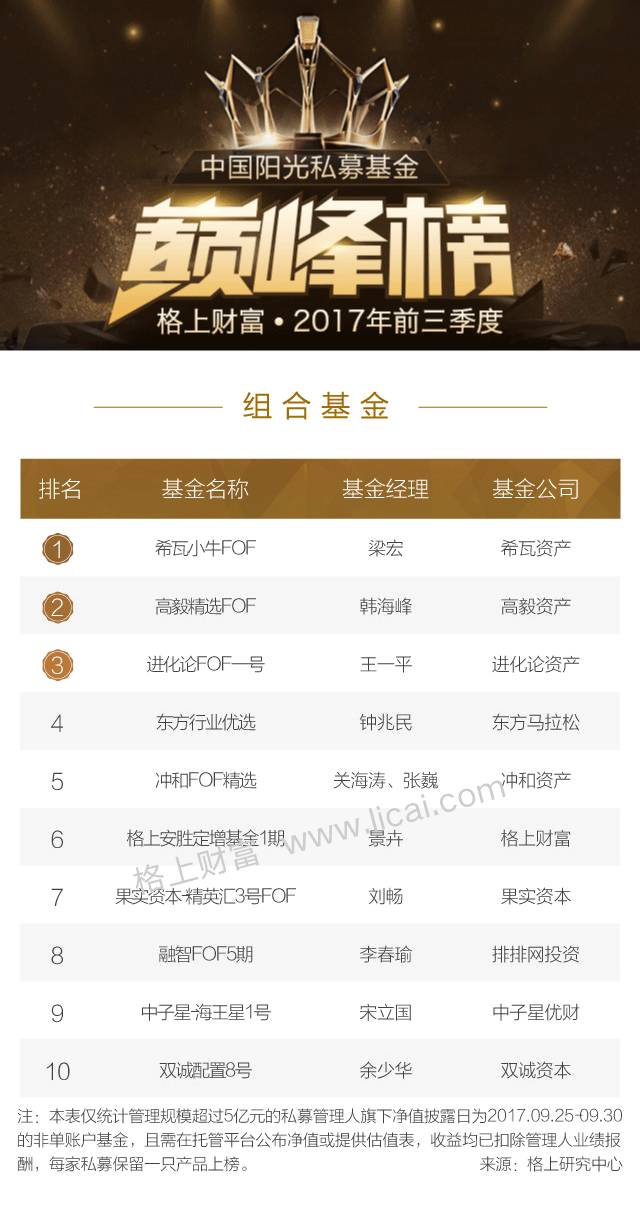 2017年前三季度中国阳光私募基金巅峰榜(榜单)