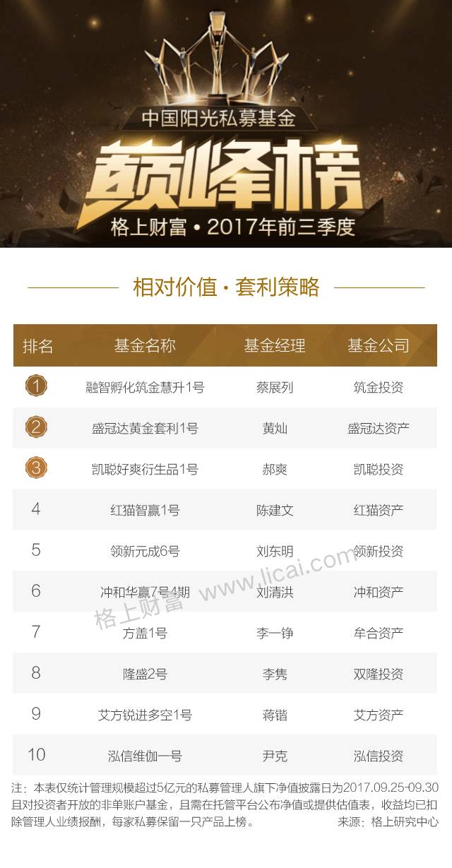 2017年前三季度中国阳光私募基金巅峰榜(榜单)