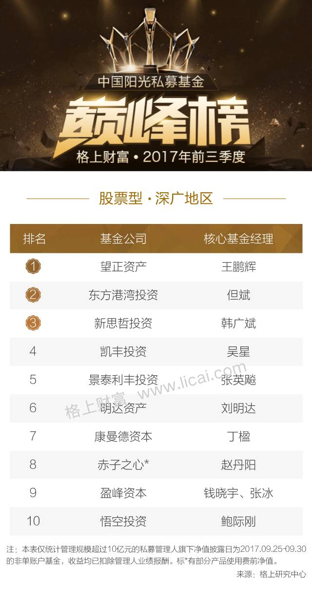 2017年前三季度中国阳光私募基金巅峰榜(榜单)