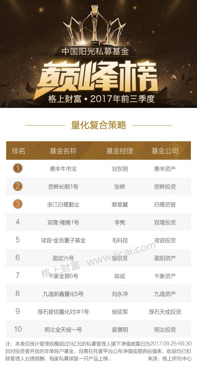 2017年前三季度中国阳光私募基金巅峰榜(榜单)