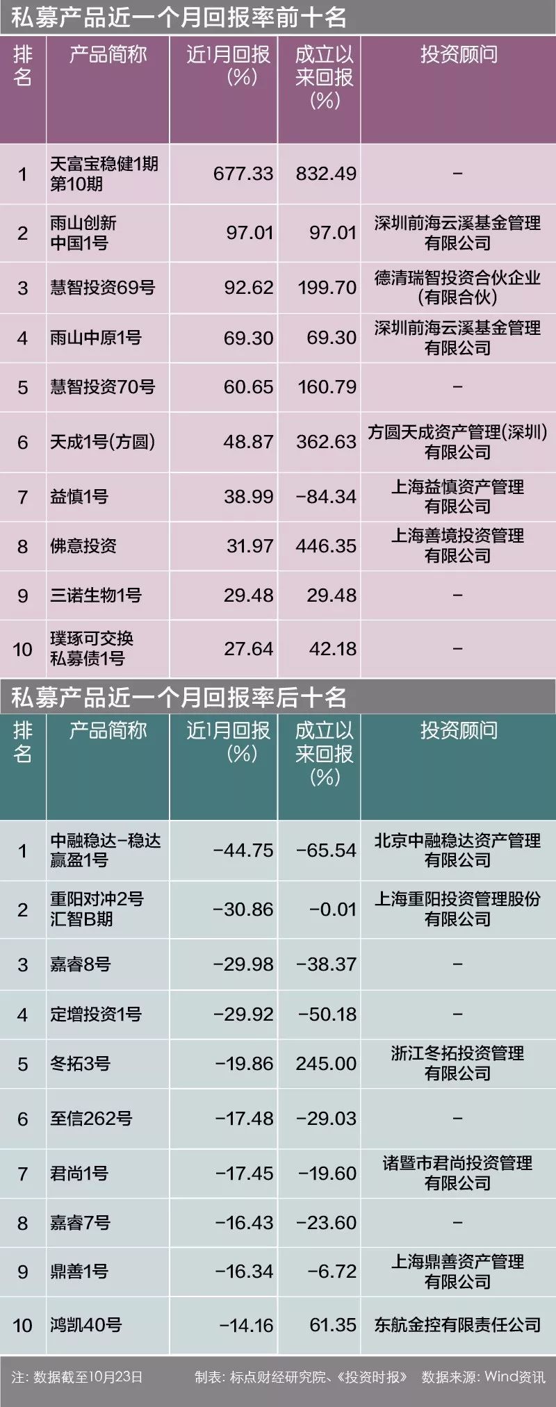 私募月榜：近八成产品正收益 中融稳达下跌45%(榜单)