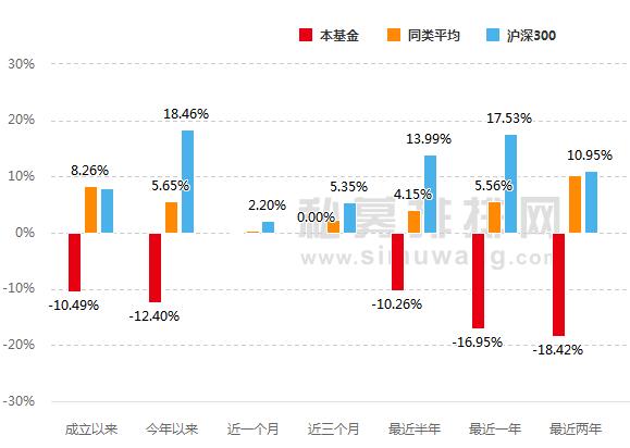 臣君资本年内产品全线掉队 华山1号成立累计亏损6成