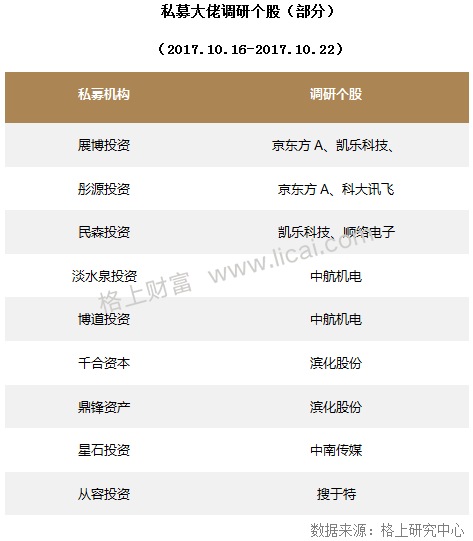 私募周报:7家私募解读19大 关注科技创新、消费升级