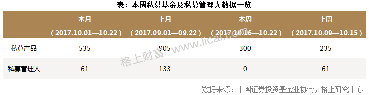 私募周报:7家私募解读19大 关注科技创新、消费升级