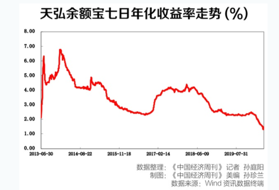 银行理财亏损，个人大额存单、余额宝收益率下降，怎么办？