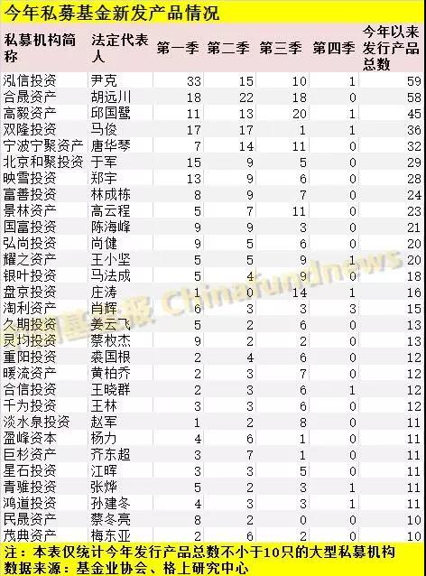 行业规模缩减销售两重天 最猛私募年内发59只产品