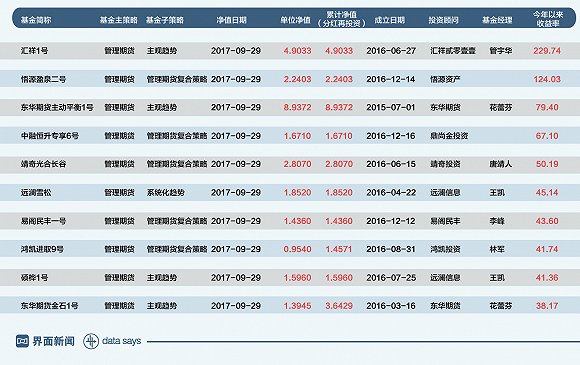 期货私募产品收益榜 最差那只前三季度亏损近35%