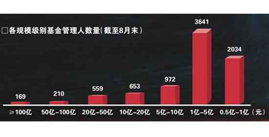 市场现冰火两重天 马太效应下小私募困局难破