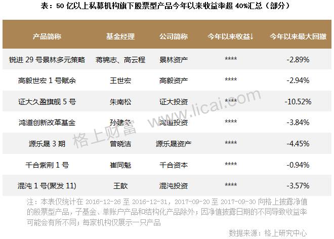 前三季度业绩盘点:12只私募收益为同期沪深300近10倍