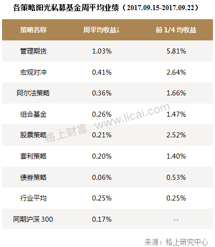 前三季度业绩盘点:12只私募收益为同期沪深300近10倍