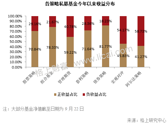 前三季度业绩盘点:12只私募收益为同期沪深300近10倍