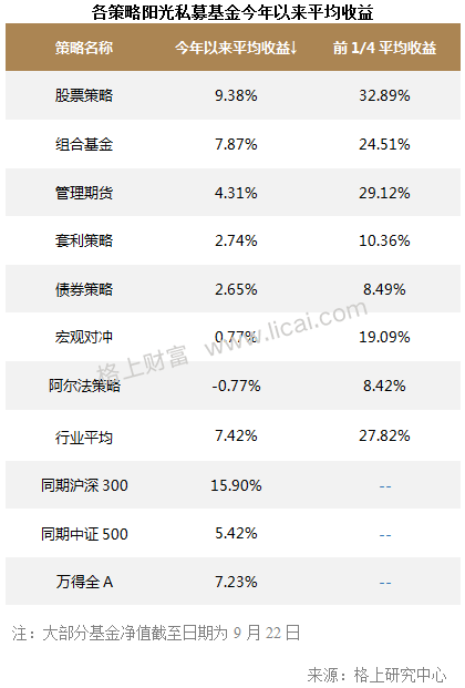 前三季度业绩盘点:12只私募收益为同期沪深300近10倍