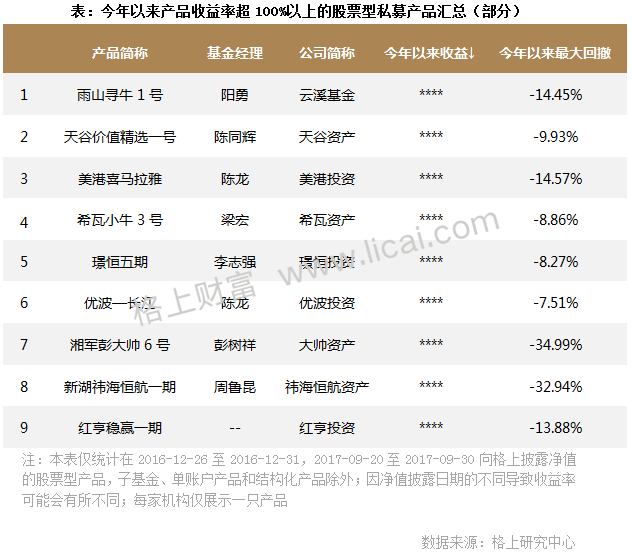 前三季度业绩盘点:12只私募收益为同期沪深300近10倍