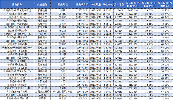 这些私募产品成立超过十年 最牛的两只净值突破10元