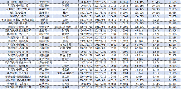 这些私募产品成立超过十年 最牛的两只净值突破10元