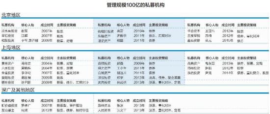 炼成百亿规模私募 四大技能缺一不可(附名单)