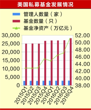 跨越式发展比肩公募 2万家私募基金管理10万亿资产