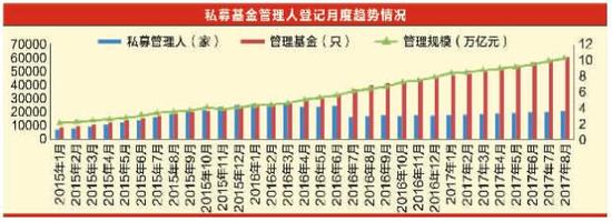 跨越式发展比肩公募 2万家私募基金管理10万亿资产