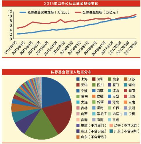 跨越式发展比肩公募 2万家私募基金管理10万亿资产