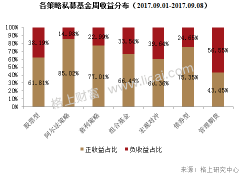 私募周报:CTA策略8月业绩亮眼 私募看好商品市场机会