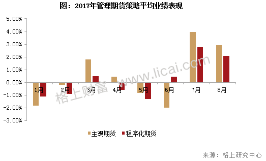 私募周报:CTA策略8月业绩亮眼 私募看好商品市场机会