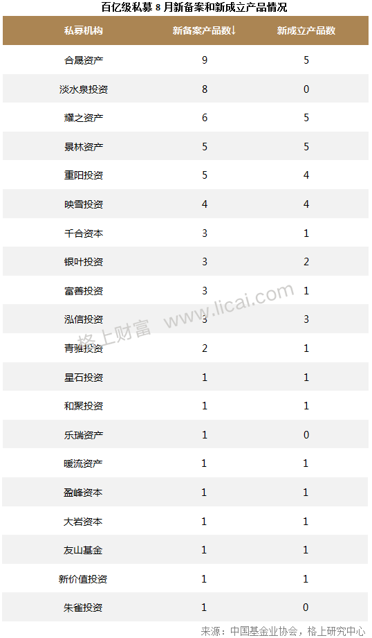 8月新备案产品创小新高 20家百亿级私募备案60只新品