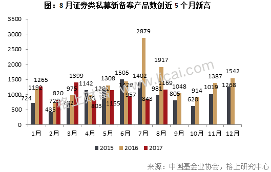 8月新备案产品创小新高 20家百亿级私募备案60只新品